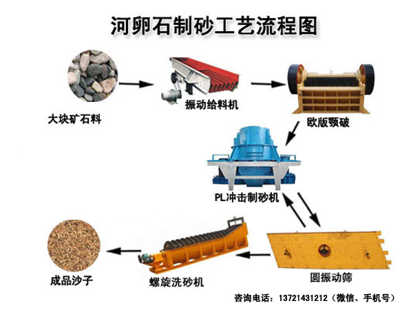 河卵石制砂生产线工艺流程 制砂生产线作业流程图