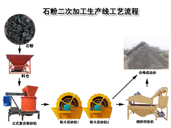 石粉加工生产线 石粉加工生产线